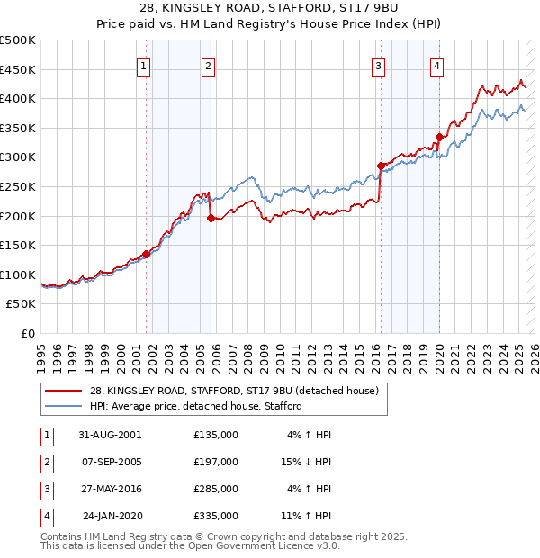 28, KINGSLEY ROAD, STAFFORD, ST17 9BU: Price paid vs HM Land Registry's House Price Index