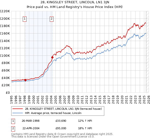 28, KINGSLEY STREET, LINCOLN, LN1 3JN: Price paid vs HM Land Registry's House Price Index