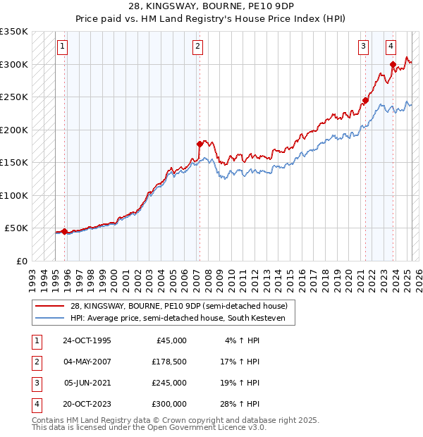 28, KINGSWAY, BOURNE, PE10 9DP: Price paid vs HM Land Registry's House Price Index