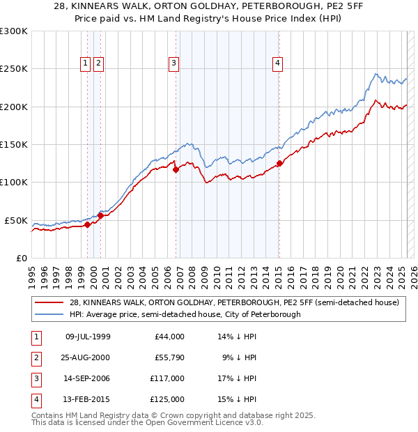 28, KINNEARS WALK, ORTON GOLDHAY, PETERBOROUGH, PE2 5FF: Price paid vs HM Land Registry's House Price Index