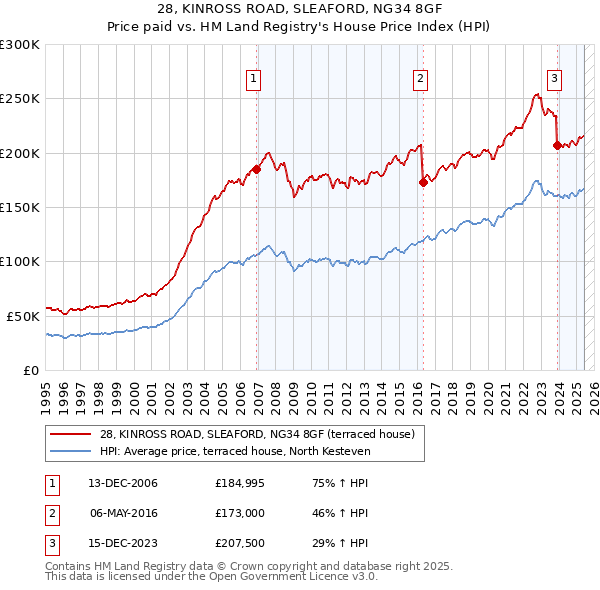 28, KINROSS ROAD, SLEAFORD, NG34 8GF: Price paid vs HM Land Registry's House Price Index