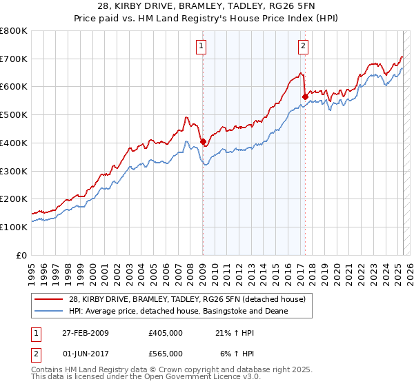 28, KIRBY DRIVE, BRAMLEY, TADLEY, RG26 5FN: Price paid vs HM Land Registry's House Price Index