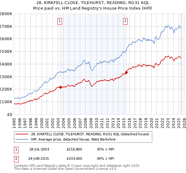 28, KIRKFELL CLOSE, TILEHURST, READING, RG31 6QL: Price paid vs HM Land Registry's House Price Index