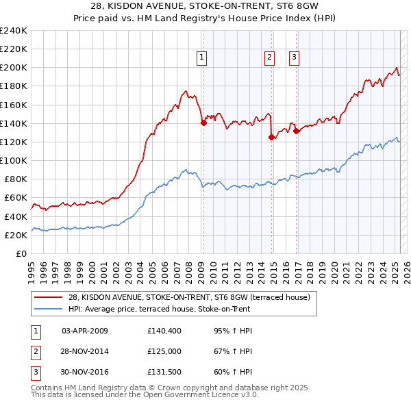 28, KISDON AVENUE, STOKE-ON-TRENT, ST6 8GW: Price paid vs HM Land Registry's House Price Index