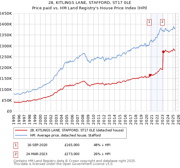 28, KITLINGS LANE, STAFFORD, ST17 0LE: Price paid vs HM Land Registry's House Price Index
