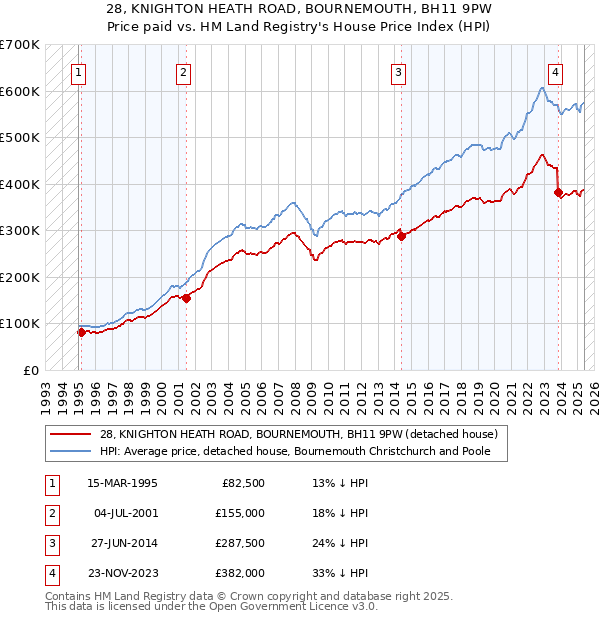 28, KNIGHTON HEATH ROAD, BOURNEMOUTH, BH11 9PW: Price paid vs HM Land Registry's House Price Index