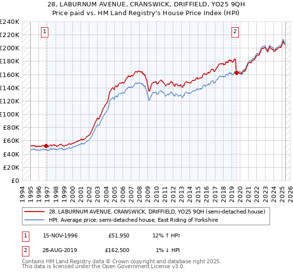 28, LABURNUM AVENUE, CRANSWICK, DRIFFIELD, YO25 9QH: Price paid vs HM Land Registry's House Price Index