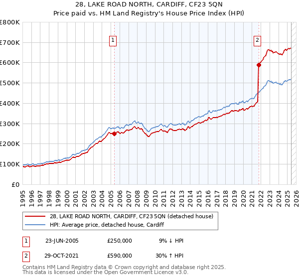28, LAKE ROAD NORTH, CARDIFF, CF23 5QN: Price paid vs HM Land Registry's House Price Index