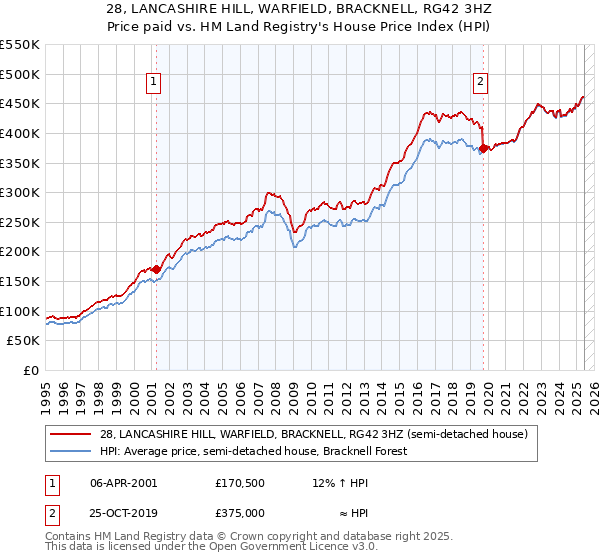 28, LANCASHIRE HILL, WARFIELD, BRACKNELL, RG42 3HZ: Price paid vs HM Land Registry's House Price Index