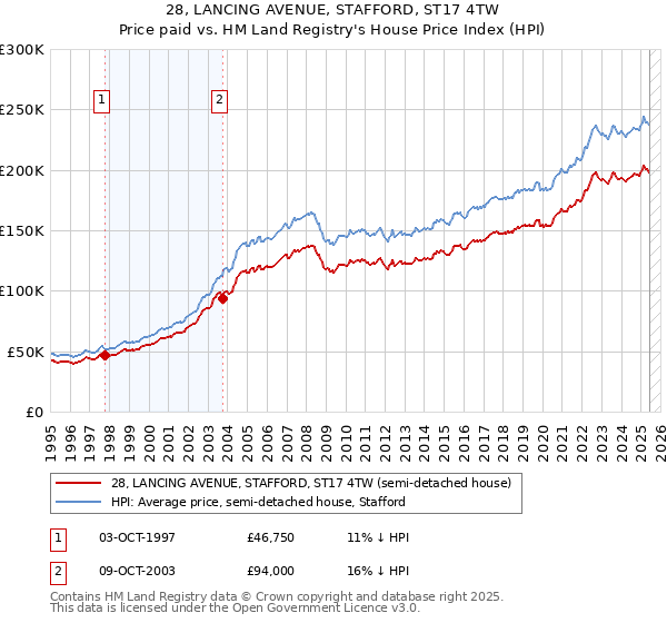 28, LANCING AVENUE, STAFFORD, ST17 4TW: Price paid vs HM Land Registry's House Price Index