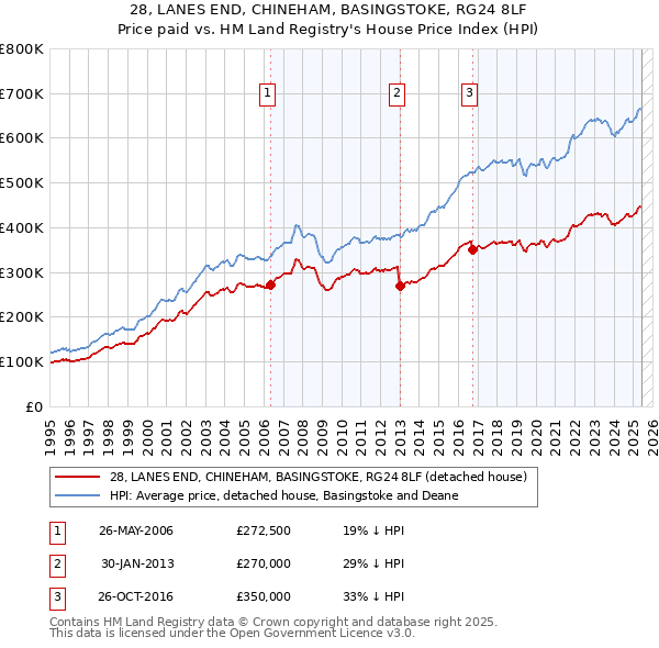 28, LANES END, CHINEHAM, BASINGSTOKE, RG24 8LF: Price paid vs HM Land Registry's House Price Index