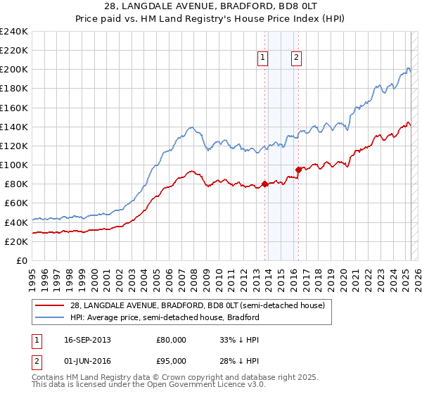 28, LANGDALE AVENUE, BRADFORD, BD8 0LT: Price paid vs HM Land Registry's House Price Index