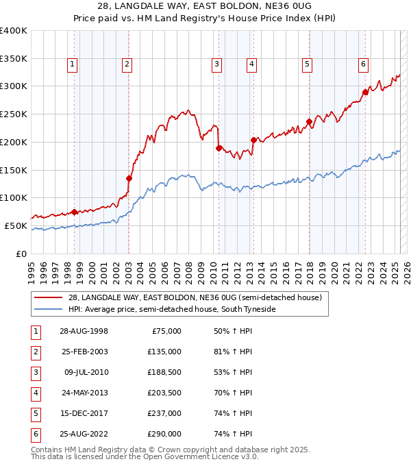 28, LANGDALE WAY, EAST BOLDON, NE36 0UG: Price paid vs HM Land Registry's House Price Index