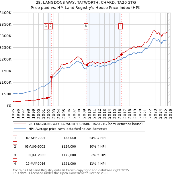 28, LANGDONS WAY, TATWORTH, CHARD, TA20 2TG: Price paid vs HM Land Registry's House Price Index