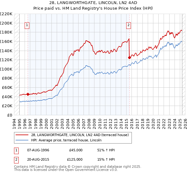 28, LANGWORTHGATE, LINCOLN, LN2 4AD: Price paid vs HM Land Registry's House Price Index