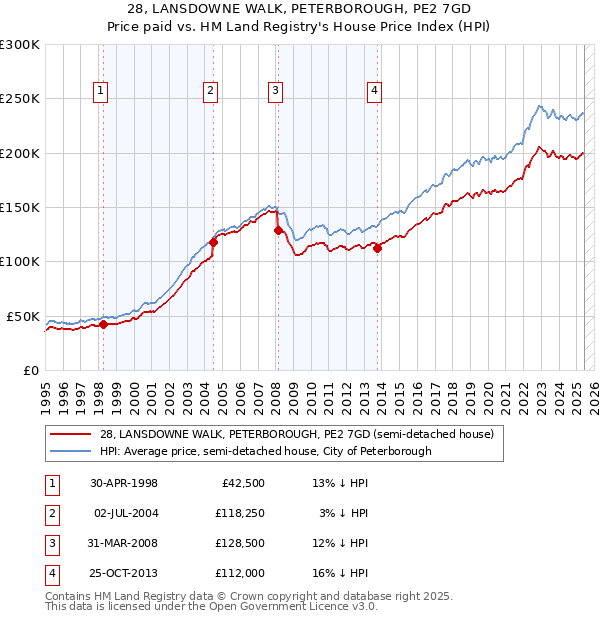 28, LANSDOWNE WALK, PETERBOROUGH, PE2 7GD: Price paid vs HM Land Registry's House Price Index