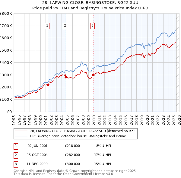 28, LAPWING CLOSE, BASINGSTOKE, RG22 5UU: Price paid vs HM Land Registry's House Price Index