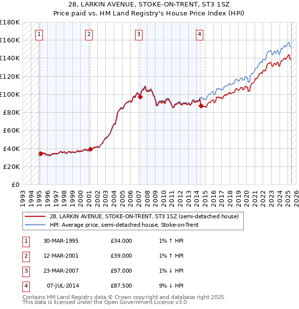 28, LARKIN AVENUE, STOKE-ON-TRENT, ST3 1SZ: Price paid vs HM Land Registry's House Price Index