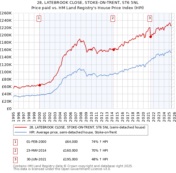 28, LATEBROOK CLOSE, STOKE-ON-TRENT, ST6 5NL: Price paid vs HM Land Registry's House Price Index