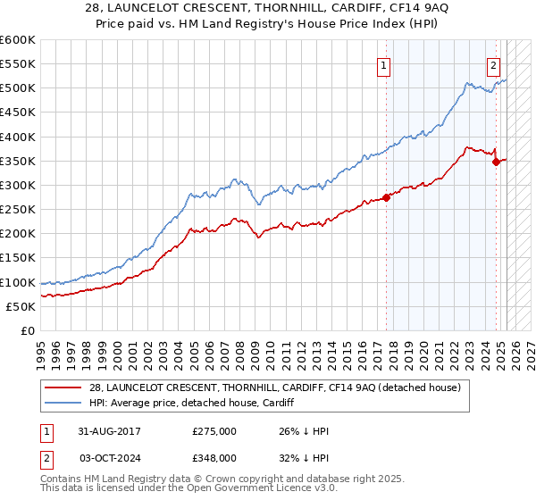28, LAUNCELOT CRESCENT, THORNHILL, CARDIFF, CF14 9AQ: Price paid vs HM Land Registry's House Price Index