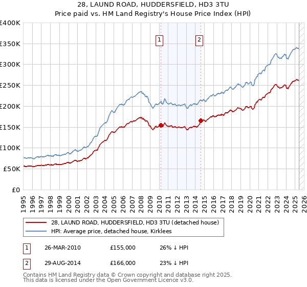 28, LAUND ROAD, HUDDERSFIELD, HD3 3TU: Price paid vs HM Land Registry's House Price Index