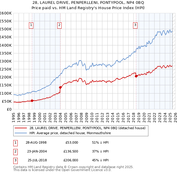 28, LAUREL DRIVE, PENPERLLENI, PONTYPOOL, NP4 0BQ: Price paid vs HM Land Registry's House Price Index