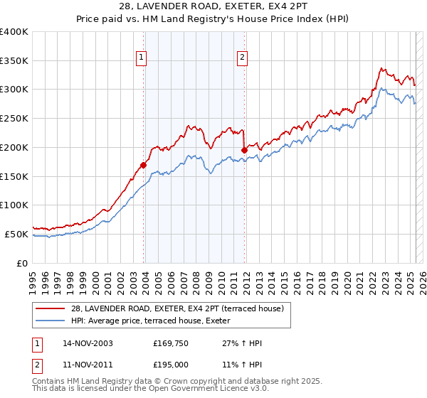 28, LAVENDER ROAD, EXETER, EX4 2PT: Price paid vs HM Land Registry's House Price Index