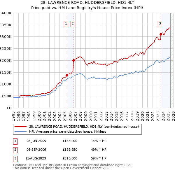 28, LAWRENCE ROAD, HUDDERSFIELD, HD1 4LY: Price paid vs HM Land Registry's House Price Index