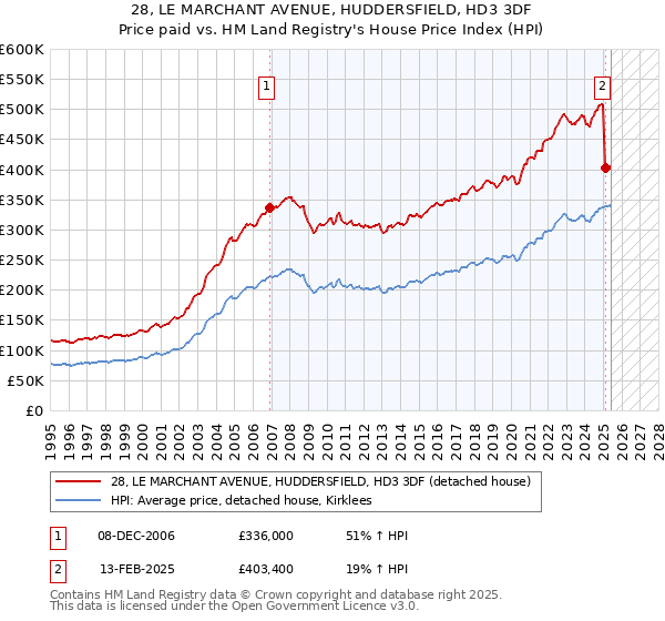28, LE MARCHANT AVENUE, HUDDERSFIELD, HD3 3DF: Price paid vs HM Land Registry's House Price Index