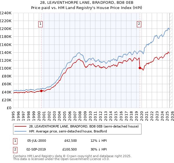 28, LEAVENTHORPE LANE, BRADFORD, BD8 0EB: Price paid vs HM Land Registry's House Price Index