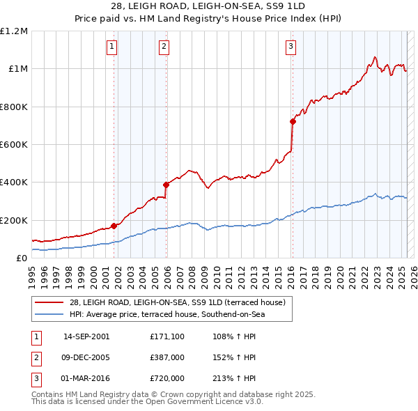 28, LEIGH ROAD, LEIGH-ON-SEA, SS9 1LD: Price paid vs HM Land Registry's House Price Index