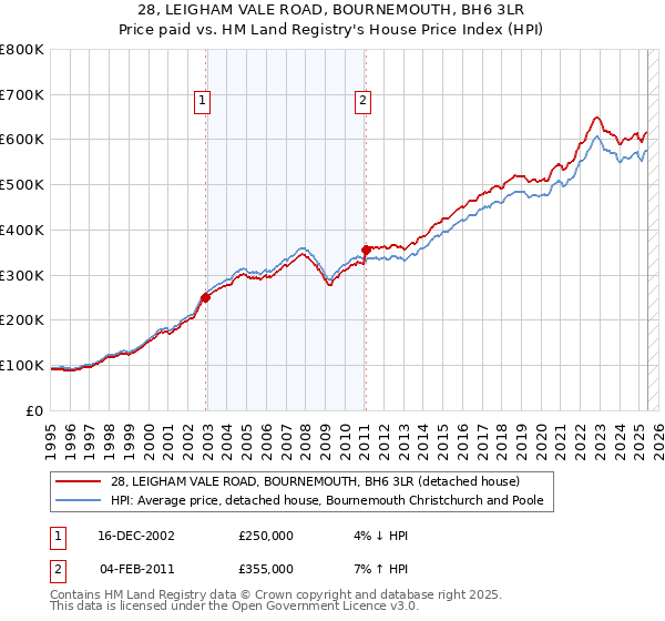 28, LEIGHAM VALE ROAD, BOURNEMOUTH, BH6 3LR: Price paid vs HM Land Registry's House Price Index