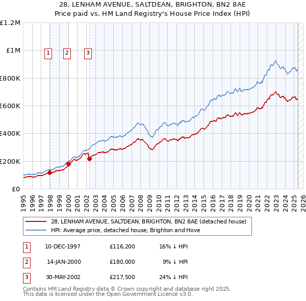 28, LENHAM AVENUE, SALTDEAN, BRIGHTON, BN2 8AE: Price paid vs HM Land Registry's House Price Index