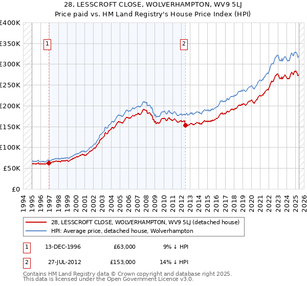 28, LESSCROFT CLOSE, WOLVERHAMPTON, WV9 5LJ: Price paid vs HM Land Registry's House Price Index