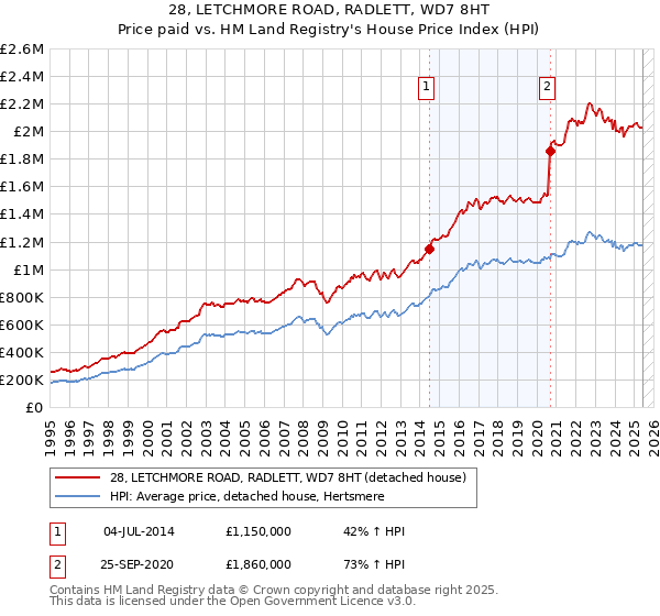 28, LETCHMORE ROAD, RADLETT, WD7 8HT: Price paid vs HM Land Registry's House Price Index