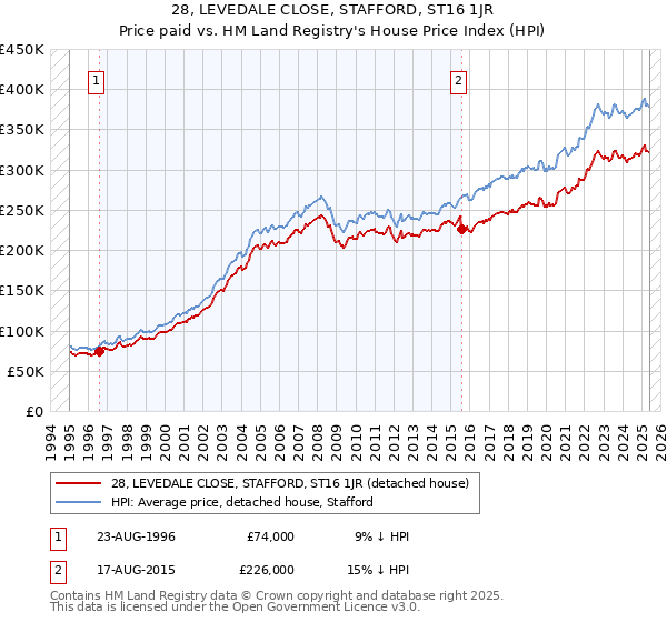 28, LEVEDALE CLOSE, STAFFORD, ST16 1JR: Price paid vs HM Land Registry's House Price Index