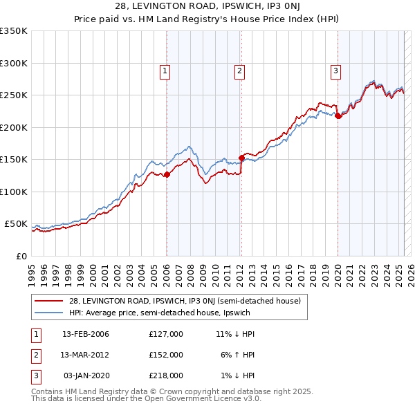28, LEVINGTON ROAD, IPSWICH, IP3 0NJ: Price paid vs HM Land Registry's House Price Index
