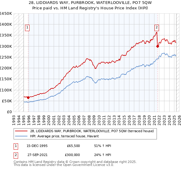 28, LIDDIARDS WAY, PURBROOK, WATERLOOVILLE, PO7 5QW: Price paid vs HM Land Registry's House Price Index