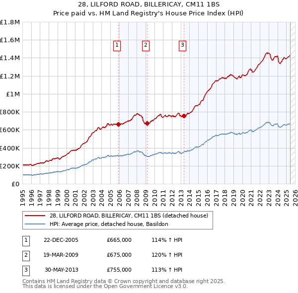 28, LILFORD ROAD, BILLERICAY, CM11 1BS: Price paid vs HM Land Registry's House Price Index