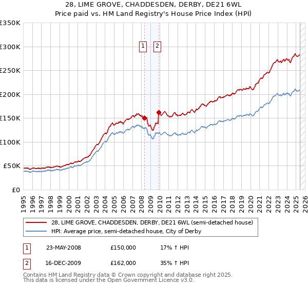 28, LIME GROVE, CHADDESDEN, DERBY, DE21 6WL: Price paid vs HM Land Registry's House Price Index
