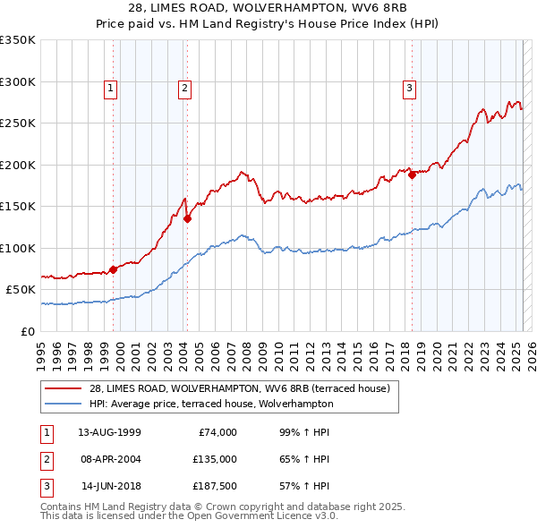 28, LIMES ROAD, WOLVERHAMPTON, WV6 8RB: Price paid vs HM Land Registry's House Price Index