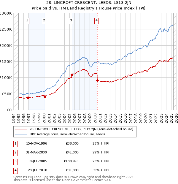28, LINCROFT CRESCENT, LEEDS, LS13 2JN: Price paid vs HM Land Registry's House Price Index