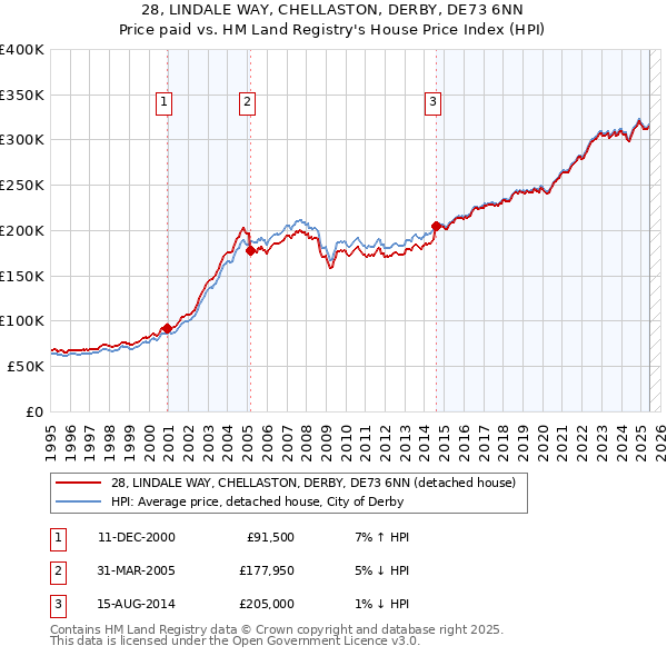 28, LINDALE WAY, CHELLASTON, DERBY, DE73 6NN: Price paid vs HM Land Registry's House Price Index
