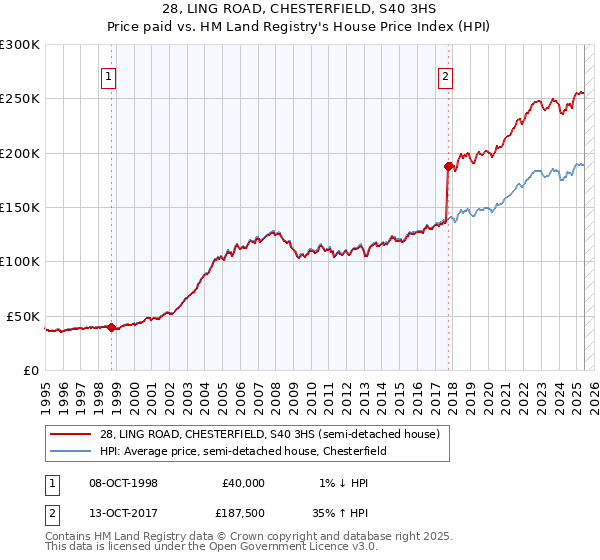 28, LING ROAD, CHESTERFIELD, S40 3HS: Price paid vs HM Land Registry's House Price Index