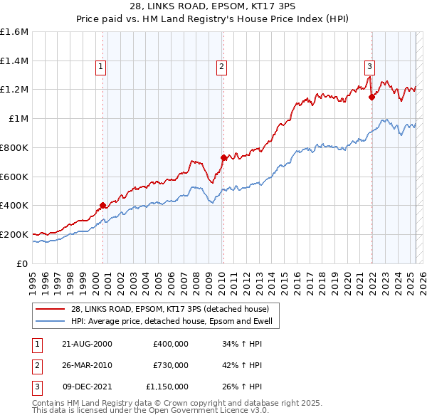 28, LINKS ROAD, EPSOM, KT17 3PS: Price paid vs HM Land Registry's House Price Index