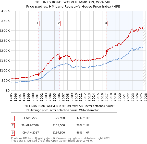 28, LINKS ROAD, WOLVERHAMPTON, WV4 5RF: Price paid vs HM Land Registry's House Price Index