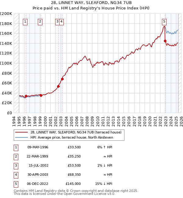 28, LINNET WAY, SLEAFORD, NG34 7UB: Price paid vs HM Land Registry's House Price Index