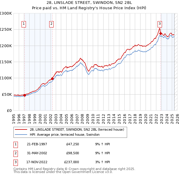 28, LINSLADE STREET, SWINDON, SN2 2BL: Price paid vs HM Land Registry's House Price Index