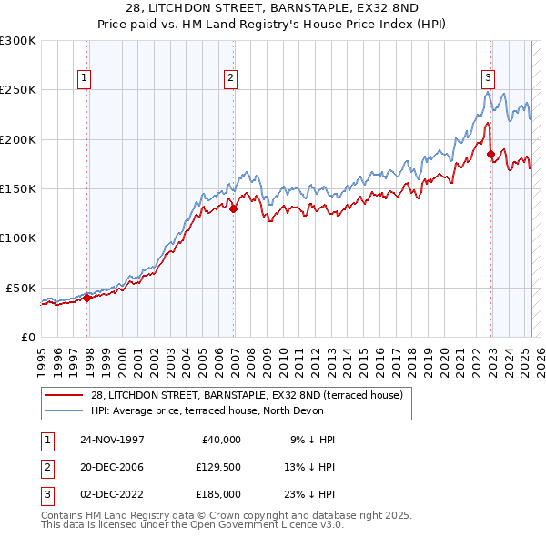 28, LITCHDON STREET, BARNSTAPLE, EX32 8ND: Price paid vs HM Land Registry's House Price Index
