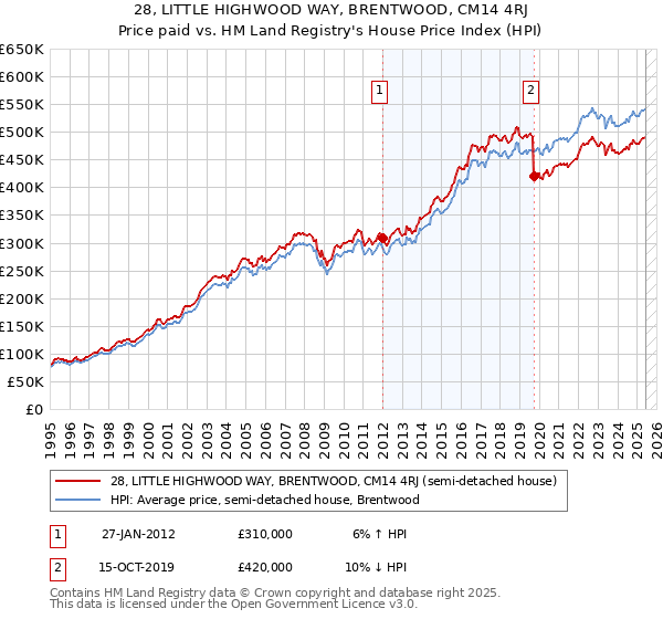 28, LITTLE HIGHWOOD WAY, BRENTWOOD, CM14 4RJ: Price paid vs HM Land Registry's House Price Index